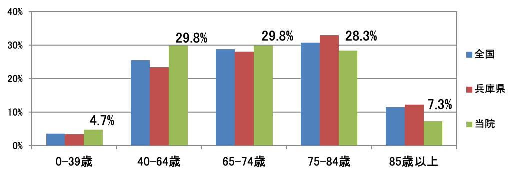 (2023年最新)5階級年齢別　全国・兵庫県・当院比較