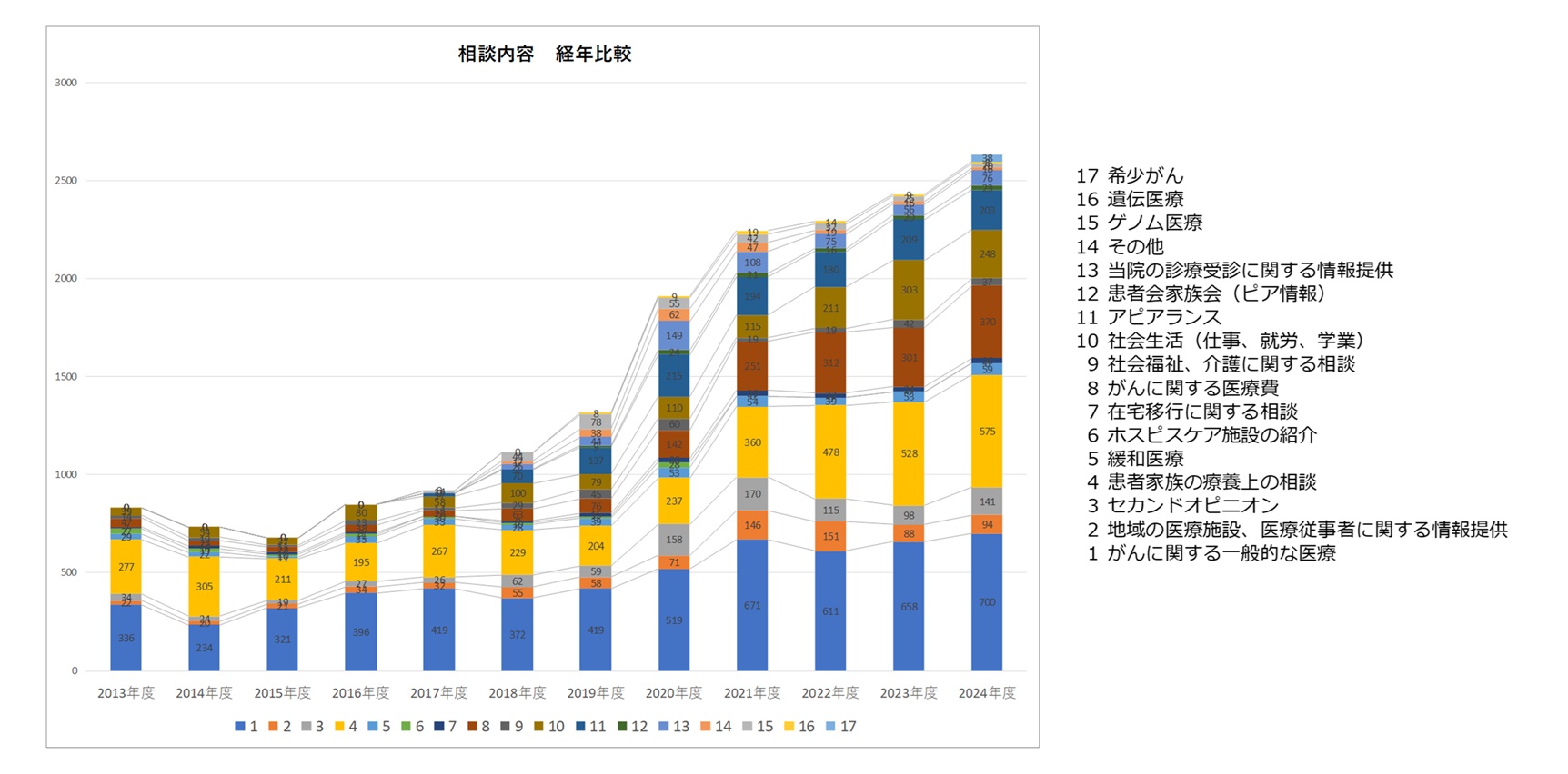 相談内容