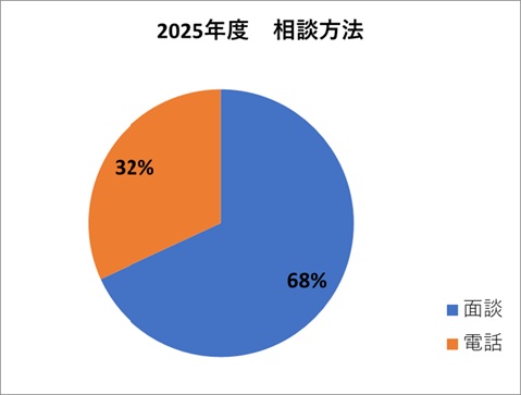 相談方法