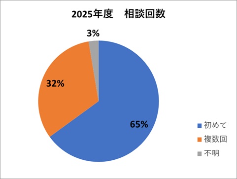 相談回数