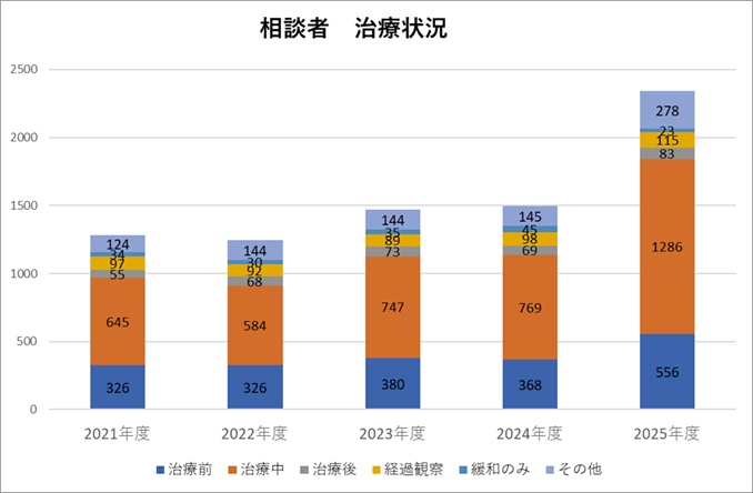 治療状況