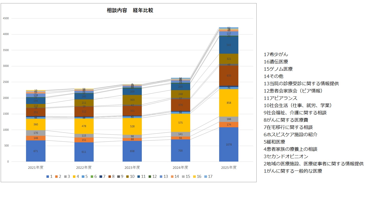 相談内容