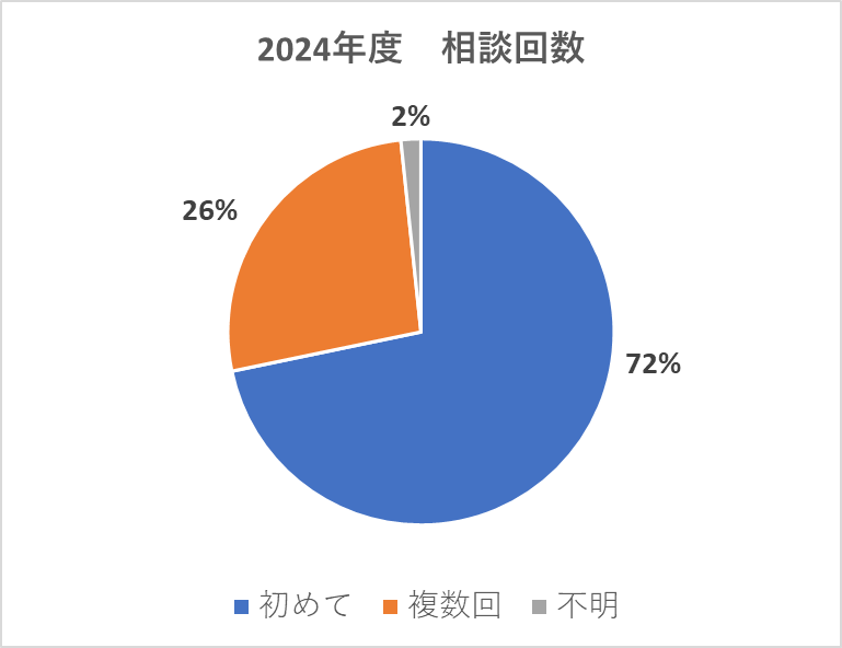 相談回数