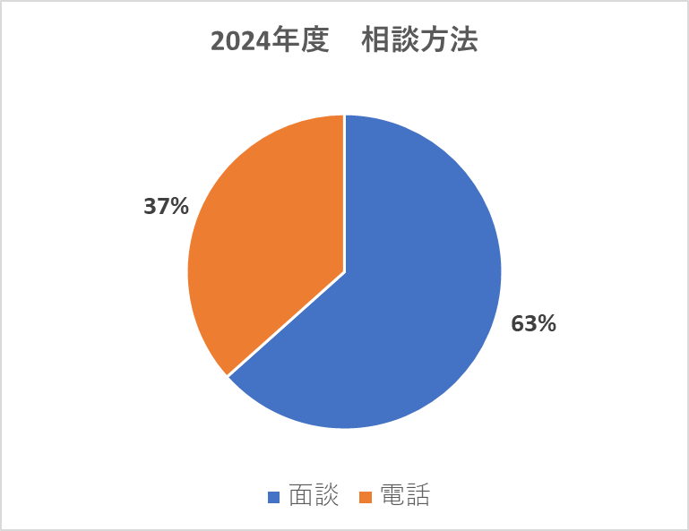 相談方法