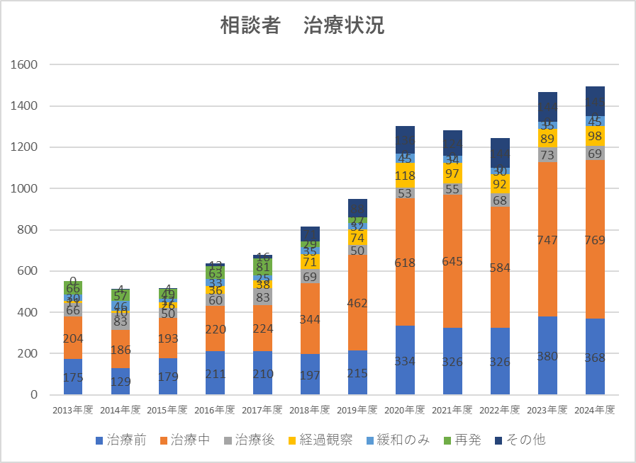 治療状況